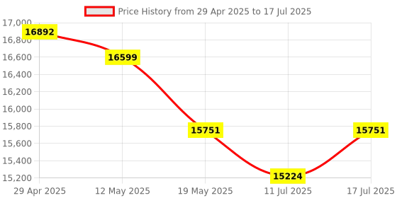 amazon.in HFDJRWK Activity and Fitness Tracker Smart Ring with Sleep Monitoring App Compatible with iOS and Android App Compatible with Charging Case Included (Gold, 12#) Price History Graph from 29 Apr 2025 to 17 Jul 2025