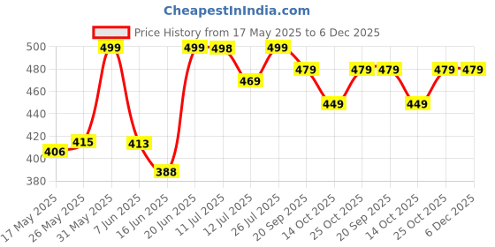 amazon.in HFI 2 Piece Candy Polyester Long Door Curtains - 8 feet, Aqua Blue hfi Price History Graph from 17 May 2025 to 5 Dec 2025