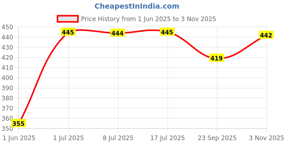 amazon.in HFI 2 Piece Candy Polyester Window Curtains - 6 feet, Aqua Blue Price History Graph from 1 Jun 2025 to 3 Nov 2025