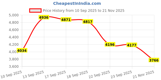 amazon.in H!Fiber 10G Single Mode SFP+ LC Module, 10GBase-LR Fiber Transceiver for Cisco SFP-10G-LR, Meraki MA-SFP-10GB-LR, Ubiquiti UniFi UF-SM-10G, Mikrotik, Netgear, D-Link (SMF,1310nm,10km,DDM) 2 Pack Price History Graph from 10 Sep 2025 to 21 Nov 2025