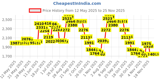 amazon.in h!fiber.com H!Fiber 1.25G SFP Cable, SFP DAC, 0.5-Meter(1.64ft), 1GBASE-CU Passive Direct Attach Copper Twinax Cable for Cisco SFP-H1GB-CU0.5M, Meraki, Ubiquiti,UniFi, Mikrotik, Fortinet, Netgear, D-Link and More h!fiber.com Price History Graph from 12 May 2025 to 25 Nov 2025