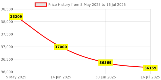 amazon.in H!Fiber 12G External PCIe Controller Card, SAS/SATA HBA Card, Broadcom's SAS 3008 Chip, PCI Express 3.0 X8, 2X Mini SAS SFF-8644 Ports,Same as LSI SAS 9300-8E Price History Graph from 5 May 2025 to 16 Jul 2025