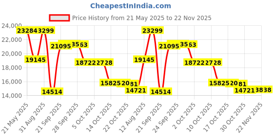 amazon.in H!Fiber 12G Internal PCIe Controller Card, 8 Ports 12Gb/s SATA+SAS HBA Card, Broadcom's SAS 3008 Chip, PCI Express 3.0 X8, 2X Mini SAS SFF-8643 Ports, Same as SAS 9300-8I with Low Profile Bracket Price History Graph from 21 May 2025 to 22 Nov 2025