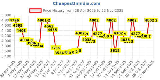 amazon.in H!Fiber SFP+ Cable, 10G SFP+ DAC, 3M(9.8ft), Passive Direct Attach Copper Twinax Cable for Intel XDACBL3M, Ubiquiti UniFi UC-DAC-SFP+, Mikrotik, Fortinet, Netgear and More, 26AWG Price History Graph from 28 Apr 2025 to 23 Nov 2025