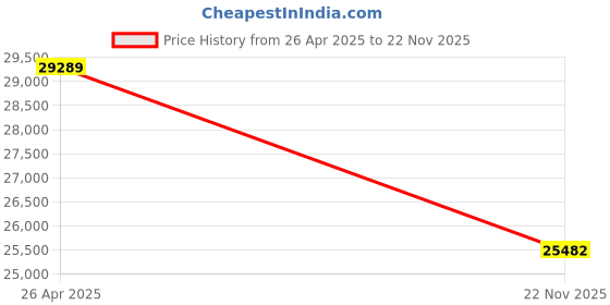 amazon.in H!Fiber.com 10Gb Ethernet Converged Network Adapter-Compatible Intel X550-T2 Network Interface CardÃ‚ (NIC), PCI Express X4 with Dual RJ45 Port Server LAN CNA Adapter Price History Graph from 26 Apr 2025 to 22 Nov 2025