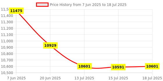 amazon.in H!Fiber.com 10Gb Ethernet Network Adapter Card- for Broadcom BCM57810S Controller Network Interface Card (NIC) PCI Express X8, Dual SFP+ Port Fiber Server Adapter Price History Graph from 7 Jun 2025 to 15 Jul 2025