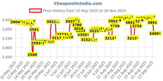 amazon.in H!Fiber.com 1G Gigabit Ethernet Converged Network Adapter (Nic),Compatible Intel I210 Single RJ45 Port, PCI Express 2.1 X1, Nic Card For Desktop Pc, Multi Price History Graph from 10 May 2025 to 26 Nov 2025