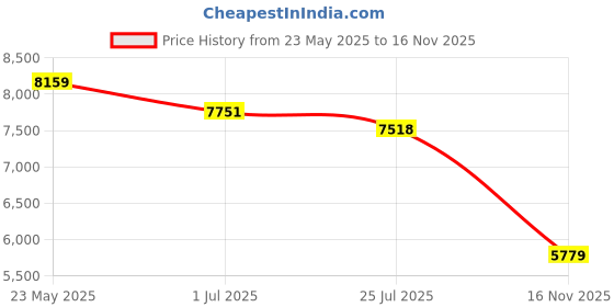 amazon.in H!Fiber.com P+10GBASE-T Transceiver Copper RJ45 Module Compatible Cisco P-10G-T-S, Reach 30m Price History Graph from 23 May 2025 to 16 Nov 2025