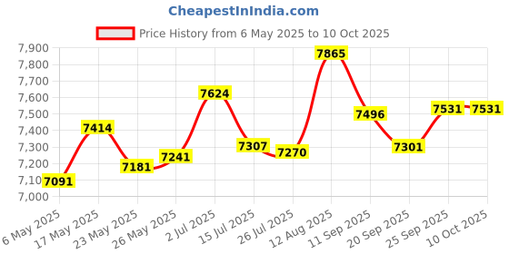 amazon.in H!Fiber.com QSFP28 to SFP28 QSA Adapter 100G to 25G Converter Module for Dell, Juniper, Arista, Extreme and More Devices, All-Metal housing Price History Graph from 6 May 2025 to 10 Oct 2025