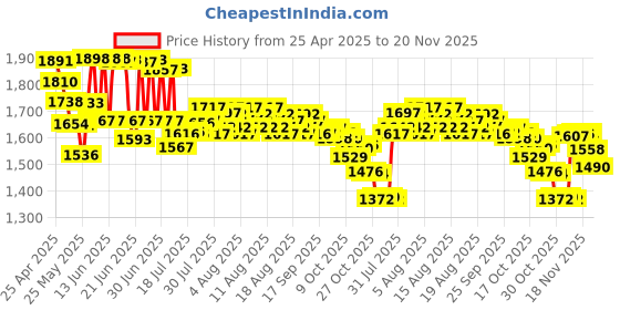 amazon.in H!Fiber.com SFP Cable,10G SFP+ DAC,10GBASE-CU Passive Direct Attach Copper Twinax Cable for for Cisco SFP-H10GB-CU0.5M,Ubiquiti,D-Link,Netgear,Mikrotik Devices,Passive,0.5M h!fiber.com Price History Graph from 25 Apr 2025 to 20 Nov 2025