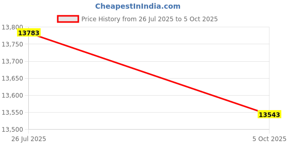 amazon.in HFM 16 Inch Master Framing Tool, Efficient Stud On-Center Framing Tool, Precision Measurement Framing Tool, Premium Cast Aluminum Wall Stud Layout Tool, Used to Frame Walls, Floors, Roofs or Ladder. Price History Graph from 26 Jul 2025 to 5 Oct 2025