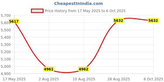 amazon.in HFS (R) 3V Edge Finder Electronic Optical Edge Finder with LED and Beep for CNC Lathe Price History Graph from 17 May 2025 to 6 Oct 2025