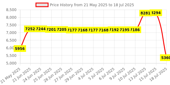 amazon.in HFS (R) Scale Balance Calibration Weight Set - 10-1000g 8Pc Set With Case Price History Graph from 21 May 2025 to 15 Jul 2025