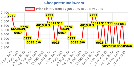 amazon.in HFZ 16.5-Inch 3D Hologram Fan with WiFi and App Control, 232 Brightness LED Beads, Bluetooth Sound Sync, Custom Video Library, Remote Control, Portable Design for Trade Shows, Parties, and Events Price History Graph from 17 Jun 2025 to 22 Nov 2025