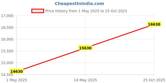 amazon.in HG Commercial Electric Pizza Oven | 16x16 Inch Stone | Perfect for Restaurants, Cafes & Bakeries | Timer & Temperature Control Price History Graph from 1 May 2025 to 25 Oct 2025