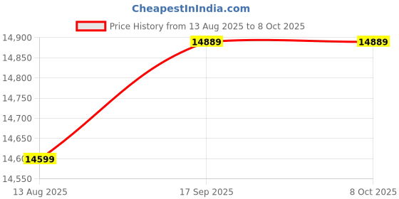 amazon.in 'HG ENTERPRISES' Electric Pizza Oven Machine with Stone size 16x 16 inches & Timer Price History Graph from 13 Aug 2025 to 7 Oct 2025