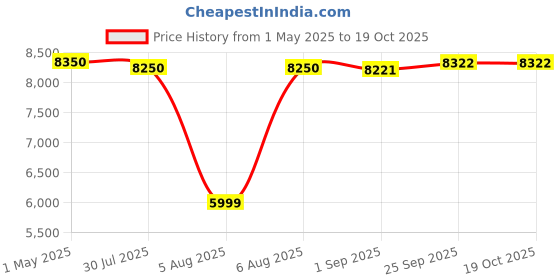 amazon.in hg enterprises Jumbo Sandwich Maker Grill and Toast Electric, 2200W, Big Size Fits 4 Bread Slices, Thermostat Knob,Silver hg enterprises Price History Graph from 1 May 2025 to 18 Oct 2025