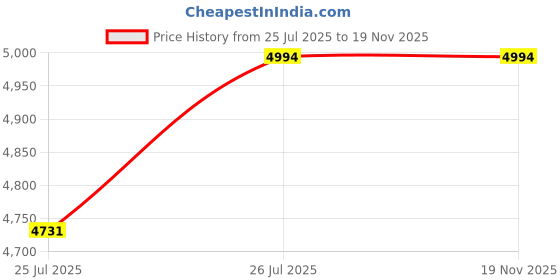 amazon.in HG Mobile Suit Gundam Witch of Mercury Gundam Aerial (Modified Model), 1/144 Scale, Color-Coded Plastic Model Price History Graph from 25 Jul 2025 to 18 Nov 2025