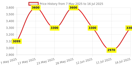 amazon.in HG Wellness Unieye6 Vein Finder Phlebotomy Kit for IV Access, Vein Checker Device for Real Time Vein Visibility with Transillumination Technology Price History Graph from 7 May 2025 to 16 Jul 2025