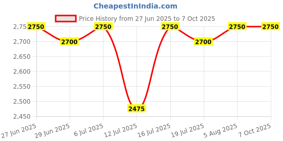 amazon.in HG Wellness Vein Finder Unieye ProS1 IV Advanced IV Access Device for Neonatals, Pediatrics, and Precision Care, Vein Detector with Overheat Protection. hg wellness Price History Graph from 27 Jun 2025 to 7 Oct 2025
