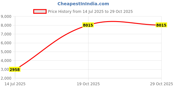 amazon.in Hgarsin Webcam with Light,USB Webcam Plug and Play, Dual Microphone Laptop Camera 1080P,3-Level Brightness,Tripod and Privacy Cover Included,360°Rotating,Desktop Streaming Webcam for Zoom,Skype Price History Graph from 14 Jul 2025 to 29 Oct 2025