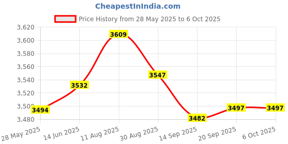 amazon.in hgcxing USB Headset with Microphone for PC, Noise Cancelling Computer Headphones for Laptop/ 8.2 FT, Lightweight PC Headset with Audio Controls & Mute Function for Office Live Broadcast Gaming Headset and PS hgcxing Price History Graph from 28 May 2025 to 6 Oct 2025