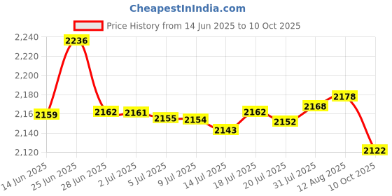 amazon.in HGEAGER-T Galaxy Note 9 S Pen Stylus for Samsung Galaxy Note9 N960 All Versions With Bluetooth (Yellow) Price History Graph from 14 Jun 2025 to 10 Oct 2025
