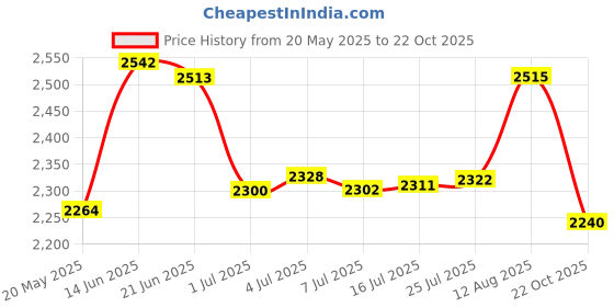 amazon.in HGEAGER-T Galaxy S23 Ultra S Pen (Withoutbluetooth) Replacement For Samsung Galaxy S23 Ultra All Versions Stylus Touch S Pen (Lavender) Price History Graph from 20 May 2025 to 22 Oct 2025