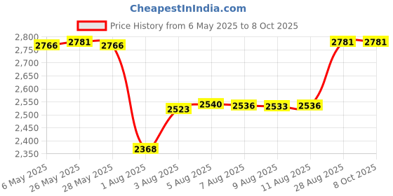 amazon.in HGWALP Slimshell Case for 6" Kobo Clara 2E 2022 Released/Clara Colour/Clara BW(2024) Premium, Lightweight PU Leather Cover with Auto Sleep/Wake for Kobo Clara 2E 6inch-Sky Blue Price History Graph from 6 May 2025 to 8 Oct 2025