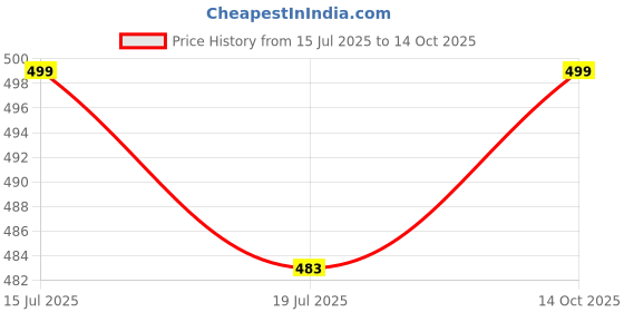 amazon.in HHADEK Half-Finger Tactical Gloves, Breathable & Lightweight Design for Men's Outdoor Sports, Hunting, & Workout | Comfortable Multi-Purpose Gloves (Jungle, One Size) Price History Graph from 15 Jul 2025 to 14 Oct 2025