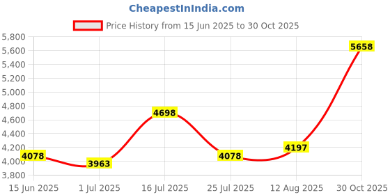 amazon.in HHB DA113 113 Minute DTRS Tape single Price History Graph from 15 Jun 2025 to 30 Oct 2025