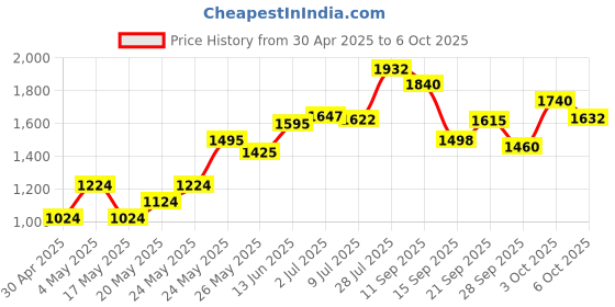 amazon.in HHB DAT15 15 Minute DAT Tape Price History Graph from 30 Apr 2025 to 6 Oct 2025