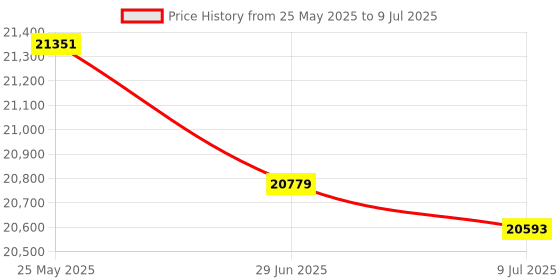 amazon.in HHIP 3402-0007 Magnetic V-Block, 4-3/8" x 2-3/8", Single Price History Graph from 25 May 2025 to 9 Jul 2025