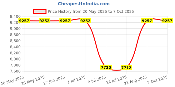 amazon.in HHIP 3402-0054 1-2-3 Blocks Set, 1 Hole Price History Graph from 20 May 2025 to 6 Oct 2025
