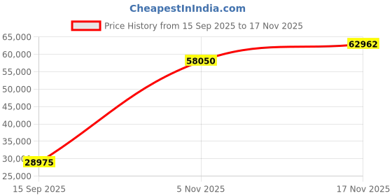 amazon.in HHIP 3402-0443 4 x 4 x 3 x 1-1/8" Steel Right Angle Plate, 2-Side Price History Graph from 15 Sep 2025 to 17 Nov 2025