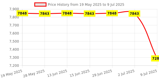 amazon.in HHIP 3402-1302 Steel V-Block Set, 2" Length x 0.90" Width x 1.26" Height Price History Graph from 19 May 2025 to 9 Jul 2025