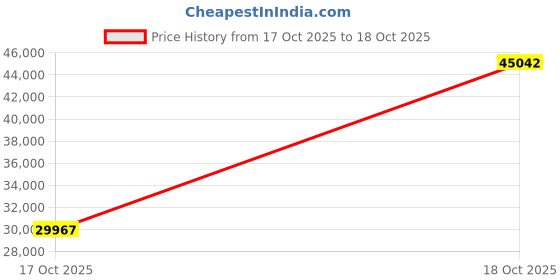 amazon.in HHIP 3402-1304 Steel V-Block Set, 4" Length x 1-5/8" Width x 2-5/8" Height Price History Graph from 17 Oct 2025 to 18 Oct 2025