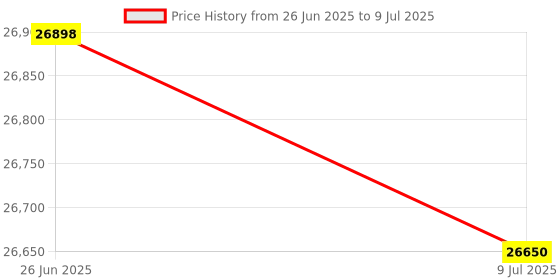 amazon.in HHIP 3406-1034 100L x 33W x 52H mm Triple"V" Steel V-Block Set Price History Graph from 26 Jun 2025 to 9 Jul 2025
