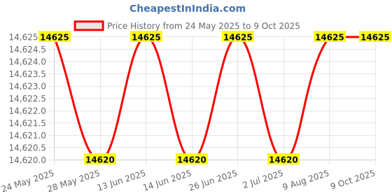 amazon.in HHIP 3406-1044 3-3/4L x 1-3/8W X 2-3/4"H Four Way Steel V-Block Set Price History Graph from 24 May 2025 to 9 Oct 2025