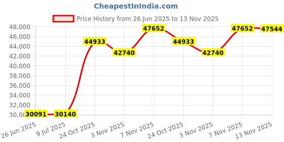 amazon.in HHIP 3406-1045 4-3/4L x 1-3/8W x 4-3/4"H Four Way Steel V-Block Set Price History Graph from 26 Jun 2025 to 13 Nov 2025