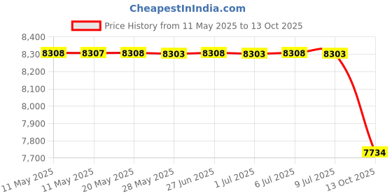 amazon.in HHIP 3600-0042 Machinists' Bench Block (Holes 1/8~5/8 Inch) Price History Graph from 11 May 2025 to 13 Oct 2025