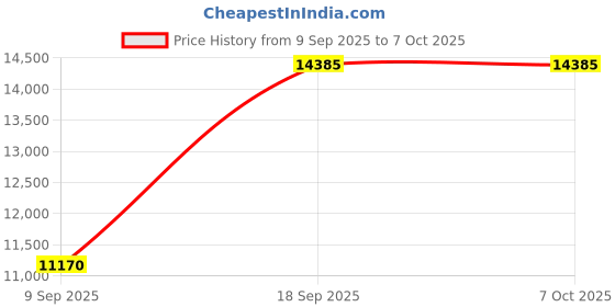 amazon.in HHIP 3900-3002 1/8 x 4" 10 Pair Precision Parallel Set Price History Graph from 9 Sep 2025 to 6 Oct 2025