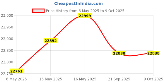 amazon.in HHIP 3900-3010 Parallel Set, 10 Pair, 1/8 x 6 (1/2 - 1-5/8 Range) Price History Graph from 6 May 2025 to 9 Oct 2025