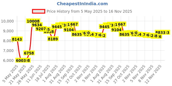 amazon.in HHIP 3900-3012 10 Pair 1/8 Precision Parallel Set, 1/8" x 3", Wooden Case Price History Graph from 5 May 2025 to 16 Nov 2025