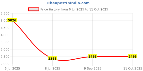 amazon.in HHIP 3900-3063 1/8 x 3/4 x 6 Parallel Price History Graph from 6 Jul 2025 to 10 Oct 2025
