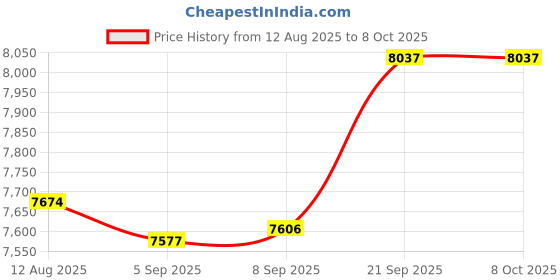 amazon.in HHIP 4101-0715 Individual Rectangular Gage Bock, 0.104" Size Price History Graph from 12 Aug 2025 to 7 Oct 2025