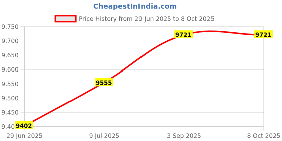amazon.in HHIP 4101-0966 Square Gage Block (Grade 2/A+/AS 0), 0.2" Price History Graph from 29 Jun 2025 to 7 Oct 2025