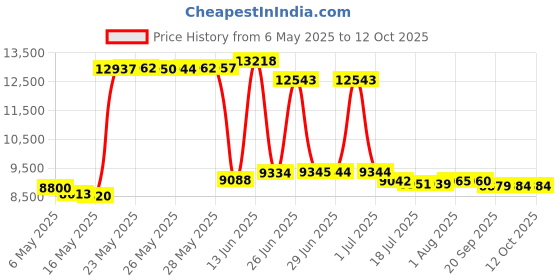 amazon.in HHIP 4401-1596 6" X 6" X 2" Granite Surface Plate, Grade B, 0 Ledge Price History Graph from 6 May 2025 to 11 Oct 2025