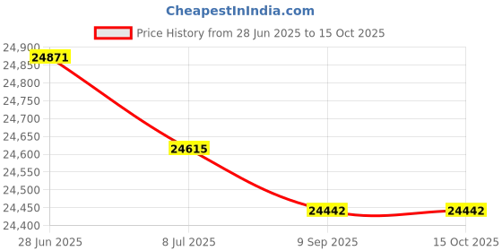 amazon.in HHIP 4401-2020 Fine Tune Steel Surface Gage with Mag Base, 12" Post Length Price History Graph from 28 Jun 2025 to 14 Oct 2025