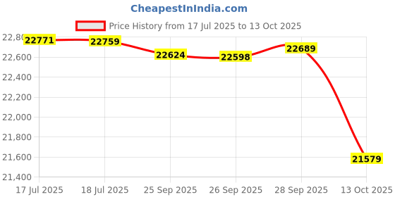 amazon.in HHIP 5 X 2-1/2 X 3-1/8 INCH CAST Iron V Block Set (3402-1003) Price History Graph from 17 Jul 2025 to 13 Oct 2025